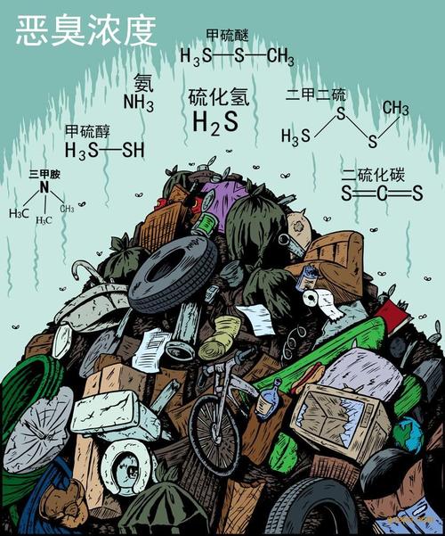 惡臭氣體主要成分