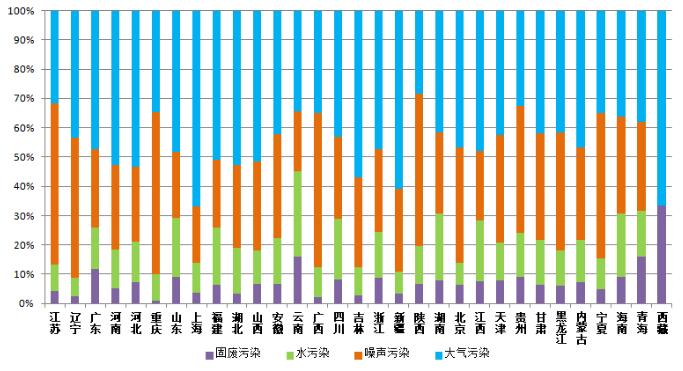 2019年生態(tài)環(huán)境部環(huán)保舉報(bào)數(shù)據(jù)圖